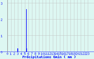 Diagramme des prcipitations pour Bordeaux-Paulin (33)