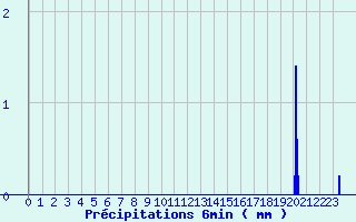 Diagramme des prcipitations pour Henrichemont (18)