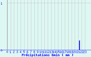 Diagramme des prcipitations pour Siran (34)