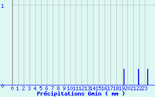 Diagramme des prcipitations pour Melleroy (45)