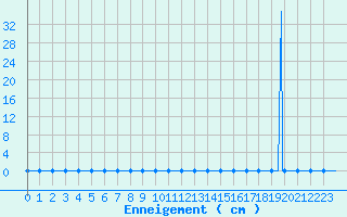 Courbe de la hauteur de neige pour Sgur (12)