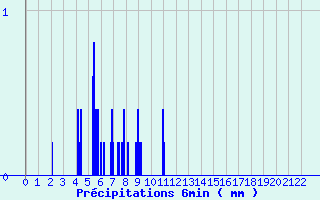 Diagramme des prcipitations pour Gimont (32)