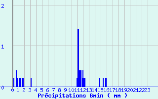 Diagramme des prcipitations pour Chatte (38)