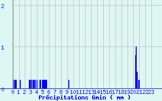 Diagramme des prcipitations pour Evron (53)