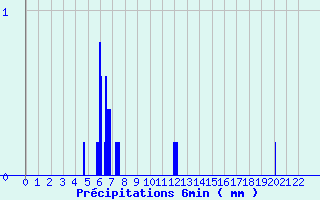 Diagramme des prcipitations pour Pontchteau (44)