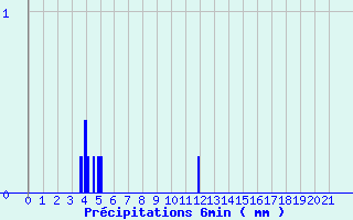 Diagramme des prcipitations pour Angers Ville (49)