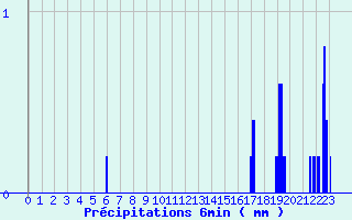 Diagramme des prcipitations pour Lanne-en-Baretous (64)