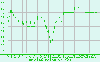 Courbe de l'humidit relative pour Ambrieu (01)