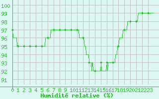 Courbe de l'humidit relative pour Deauville (14)