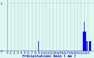 Diagramme des prcipitations pour Aubenas - St Martin (07)