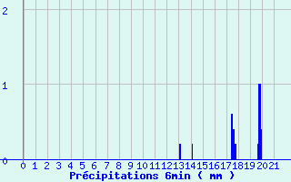 Diagramme des prcipitations pour Le Tech - La Llau (66)