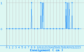 Courbe de la hauteur de neige pour Deux-Verges (15)