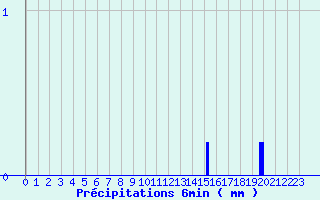 Diagramme des prcipitations pour Lamotte-Beuvron (41)