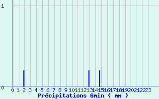 Diagramme des prcipitations pour Meilhaud (63)