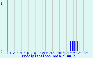 Diagramme des prcipitations pour Camaret (29)