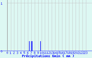 Diagramme des prcipitations pour Joigny (89)