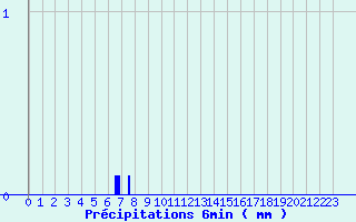 Diagramme des prcipitations pour Tarentaise (42)