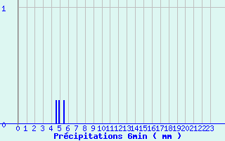 Diagramme des prcipitations pour Paris - Lariboisire (75)