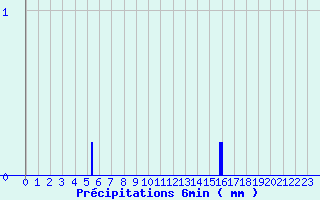 Diagramme des prcipitations pour Terrasson-Lavilledieu (24)