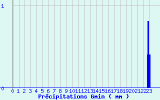 Diagramme des prcipitations pour Clion (17)