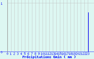 Diagramme des prcipitations pour Saint-Lger-Vauban (89)