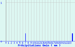 Diagramme des prcipitations pour Longuyon (54)