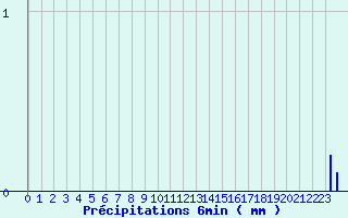 Diagramme des prcipitations pour Chateau-Ville-Vieille (05)
