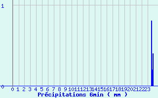 Diagramme des prcipitations pour Secondigny (79)