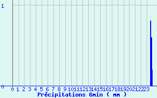 Diagramme des prcipitations pour Padoux (88)