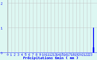 Diagramme des prcipitations pour Lunas (34)