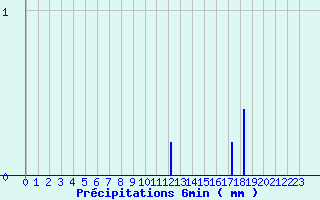 Diagramme des prcipitations pour Dijon - La Chartreuse (21)