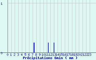 Diagramme des prcipitations pour Sizun (29)