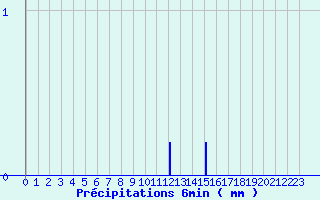 Diagramme des prcipitations pour Erckartswiller (67)