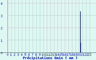 Diagramme des prcipitations pour Ses (61)