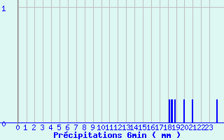 Diagramme des prcipitations pour Saint Aupre (38)