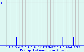 Diagramme des prcipitations pour Les Aix-d