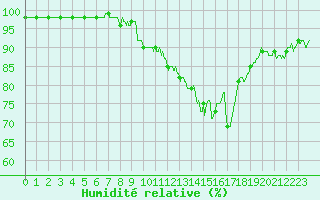 Courbe de l'humidit relative pour Evreux (27)
