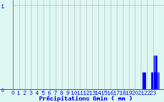 Diagramme des prcipitations pour Saint-Genis-Laval (69)