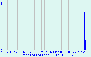 Diagramme des prcipitations pour Castanet-le-Haut (34)