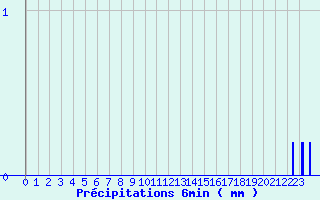 Diagramme des prcipitations pour Chalus (87)