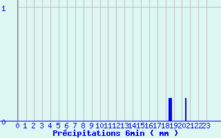 Diagramme des prcipitations pour Henrichemont (18)