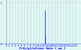 Diagramme des prcipitations pour Labcde-Lauragais (11)