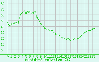 Courbe de l'humidit relative pour Grenoble/St-Etienne-St-Geoirs (38)