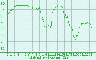 Courbe de l'humidit relative pour Vannes-Sn (56)