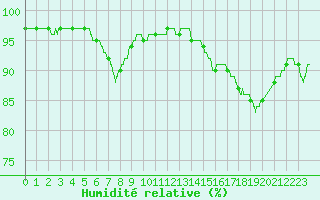 Courbe de l'humidit relative pour Lorient (56)