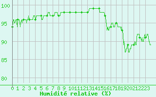 Courbe de l'humidit relative pour Le Luc - Cannet des Maures (83)
