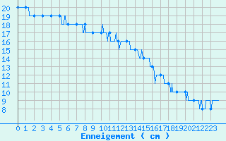 Courbe de la hauteur de neige pour Formigures (66)