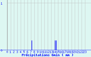 Diagramme des prcipitations pour Montlieu (17)