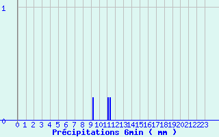 Diagramme des prcipitations pour Mouterhouse (57)