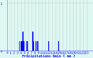 Diagramme des prcipitations pour Liart (08)